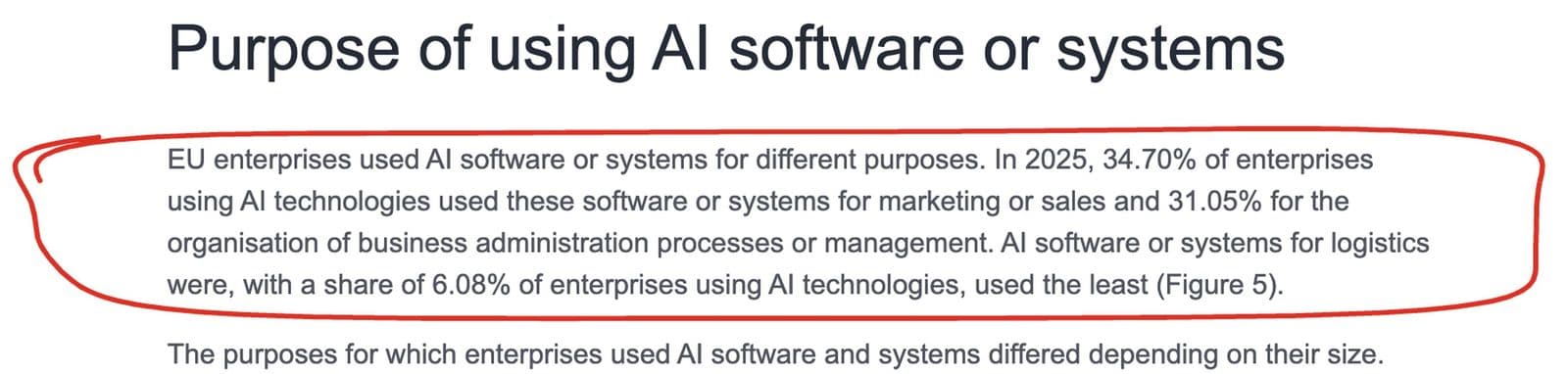 Η σελίδα Statistics Explained της Eurostat, ενότητα Purpose of using AI software or systems, με κυκλωμένη την παράγραφο ότι το 2025 το 34,70% των επιχειρήσεων που χρησιμοποιούσαν AI την είχε στο marketing και τις πωλήσεις και το 31,05% στην οργάνωση της διοίκησης