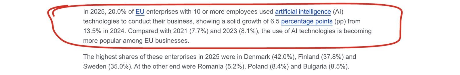 Eurostat news release of 11 December 2025, with the sentence that 20.0% of EU enterprises with 10 or more employees used AI technologies in 2025 circled in red