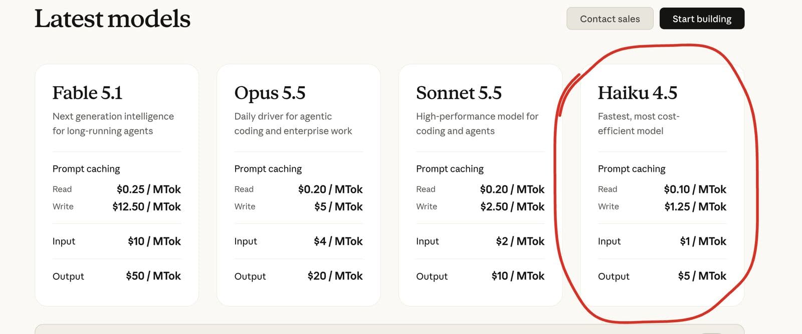 The API tab of Anthropic's pricing page with four model cards, the Haiku 4.5 card circled in red: input $1 per million tokens, output $5 per million tokens