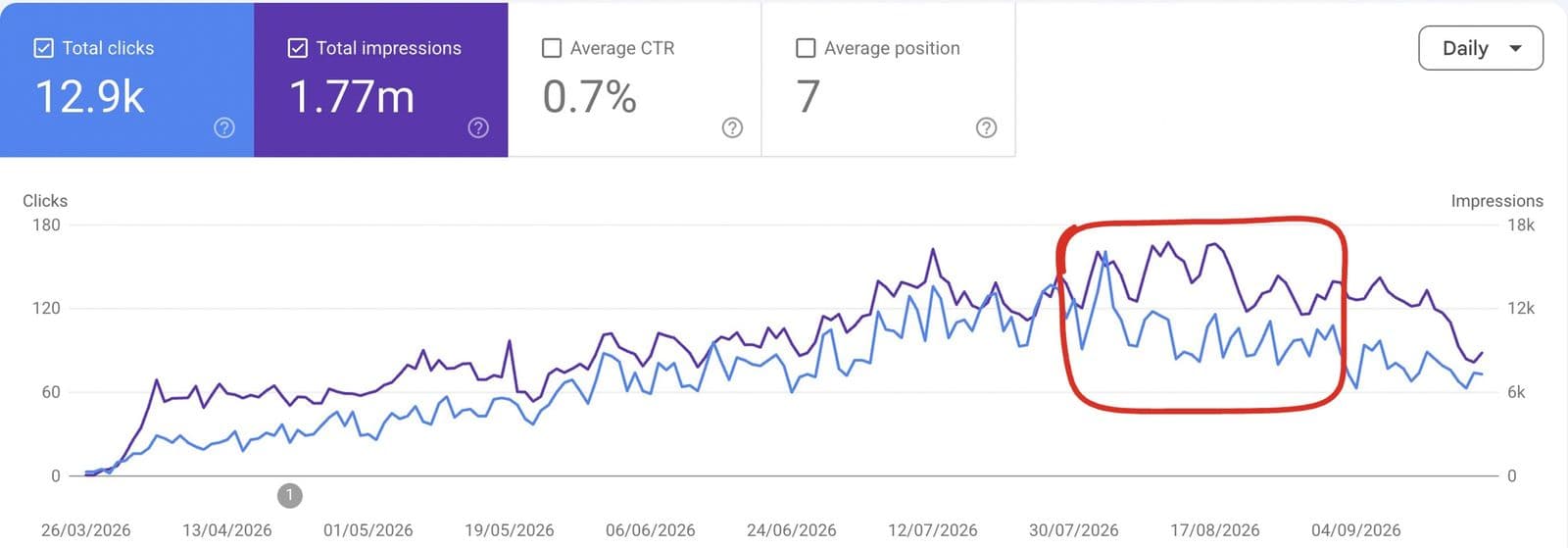 Google Search Console performance chart for aromasuites.com from launch on 28 March 2026 to September 2026, with clicks and impressions and the August stretch circled in red