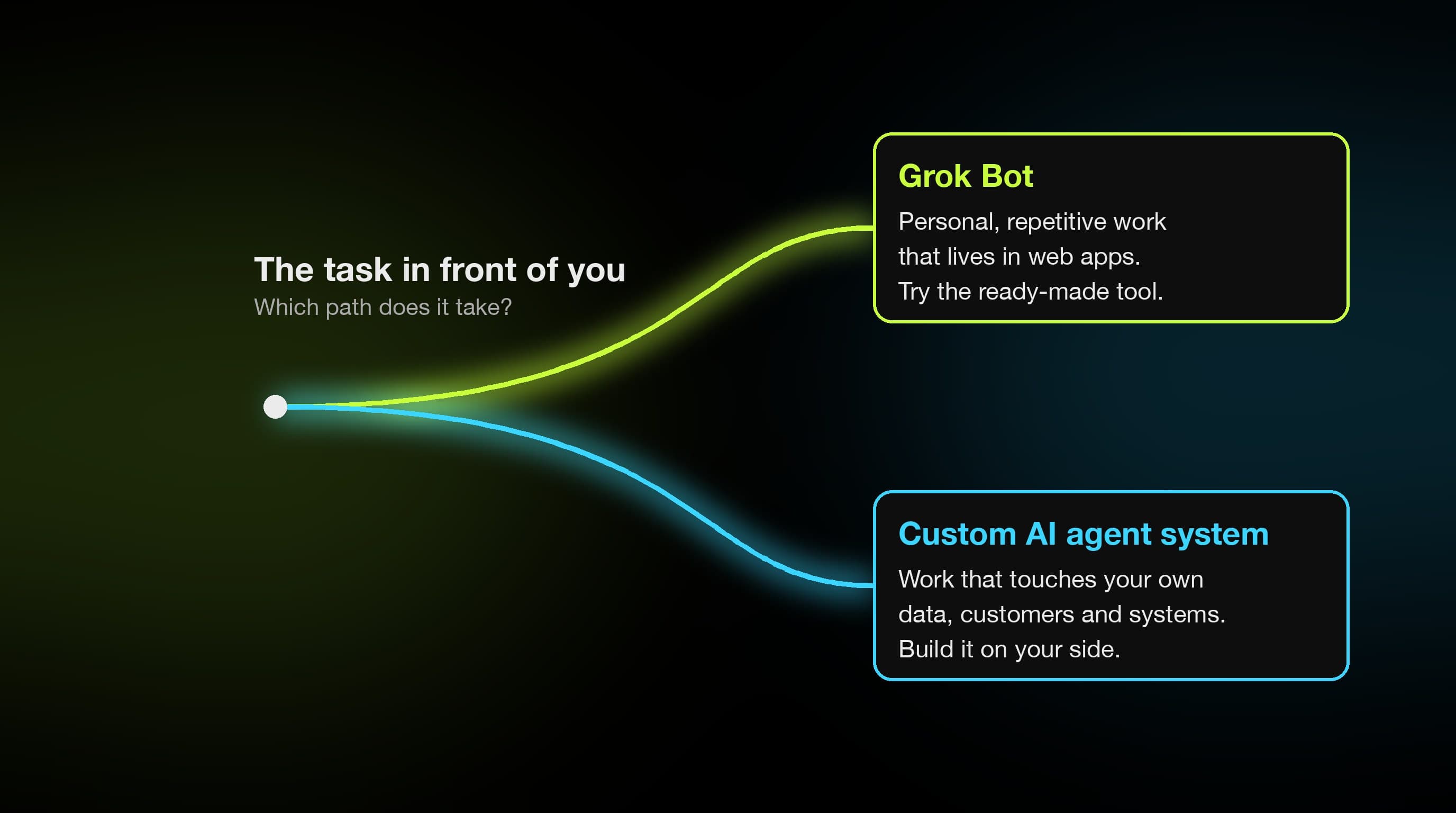 A two-path diagram: one path leads to Grok Bot for personal, repetitive work in web apps, the other to a custom AI agent system for work that touches your own data, customers and systems