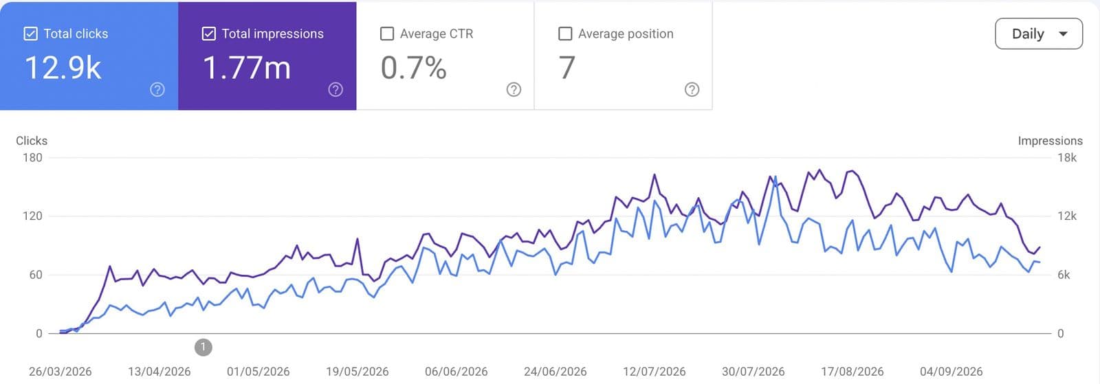 Το γράφημα απόδοσης του Google Search Console για το aromasuites.com από το λανσάρισμα στα τέλη Μαρτίου ως τον Σεπτέμβριο του 2026: ημερήσια κλικ και εμφανίσεις, με τα σύνολα πάνω από το γράφημα