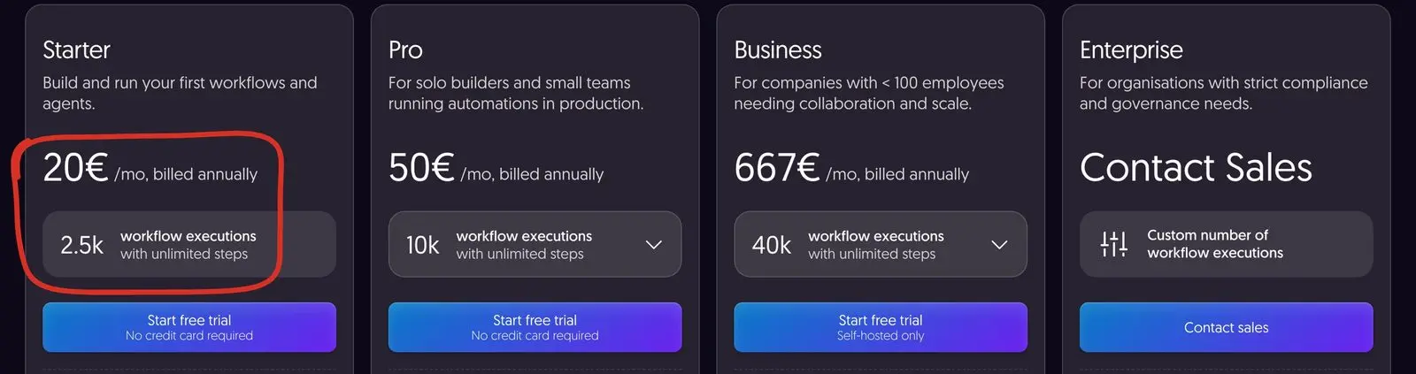 n8n's public pricing page with four plan cards on a dark background, the Starter card's 20 euro per month billed annually and 2.5k workflow executions with unlimited steps circled in red