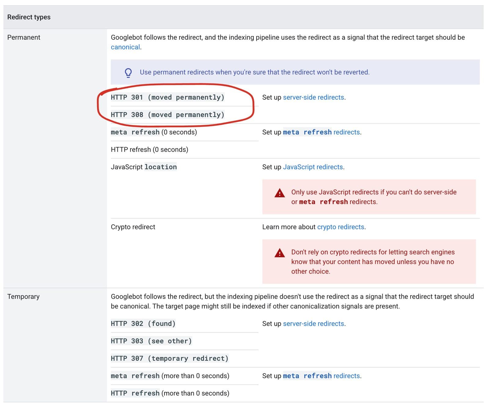 Η σελίδα «Redirects and Google Search» της Google, με κυκλωμένα στον πίνακα τύπων redirect τα HTTP 301 και HTTP 308, και τα δύο με την ένδειξη moved permanently