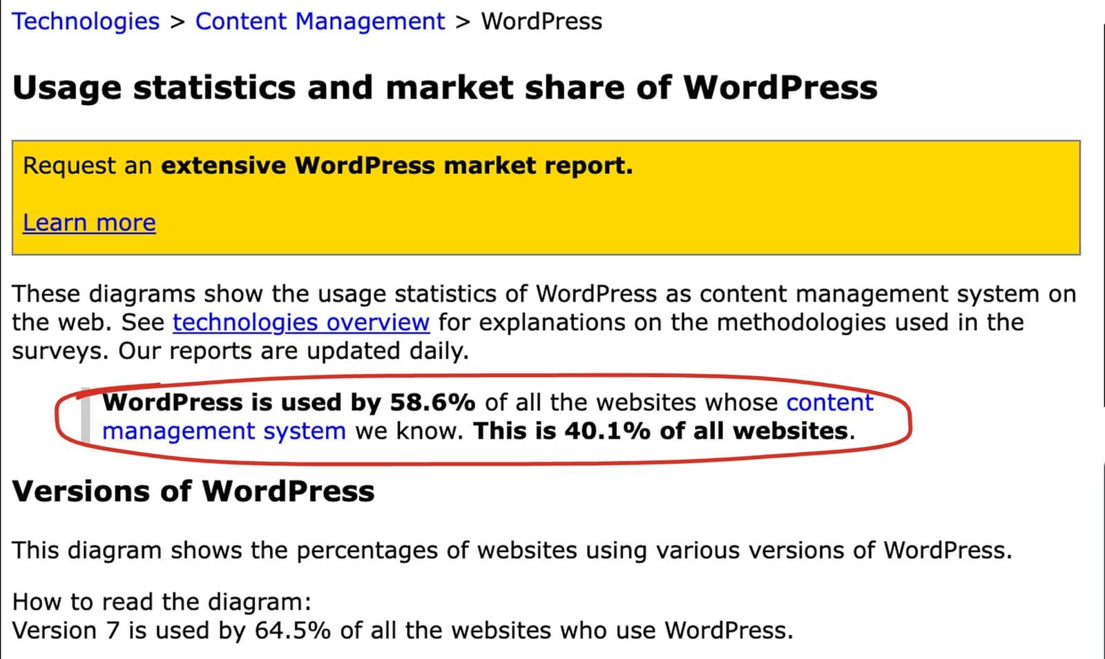 Η σελίδα στατιστικών της W3Techs για το WordPress, με κυκλωμένη τη γραμμή που λέει ότι το WordPress χρησιμοποιείται από το 58,6% των sites με γνωστό CMS και το 40,1% όλων των sites